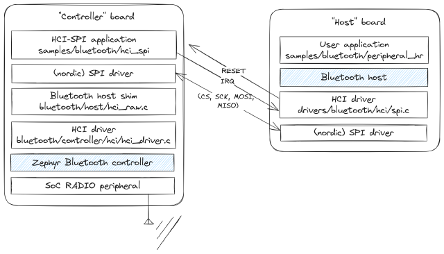 Layer diagram