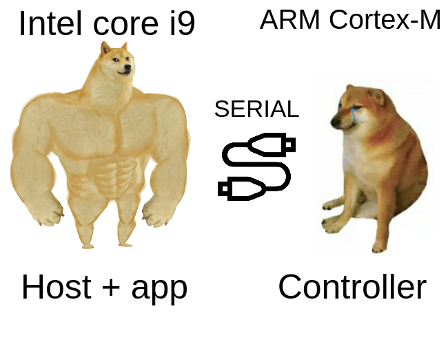 Meme with two dogs. The first one represent a swole doge and is located on the left of the image. There is two labels, one on top of it saying &ldquo;Intel core i9&rdquo; and one at the bottom of it saying &ldquo;Host + app&rdquo;. The second dog represent a crying dog, it&rsquo;s located on the right side of the image. It has two labels, one on top of it saying &ldquo;ARM Cortex-M&rdquo; and one at the bottom of it saying &ldquo;Controller&rdquo;. In between the two dogs there is a logo of a link with a label saying &ldquo;SERIAL&rdquo; on top of it.
